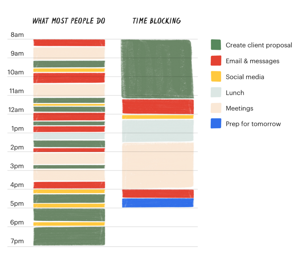 two schedules: what most people do vs. time blocking. Batching is the ultimate productivity hack.